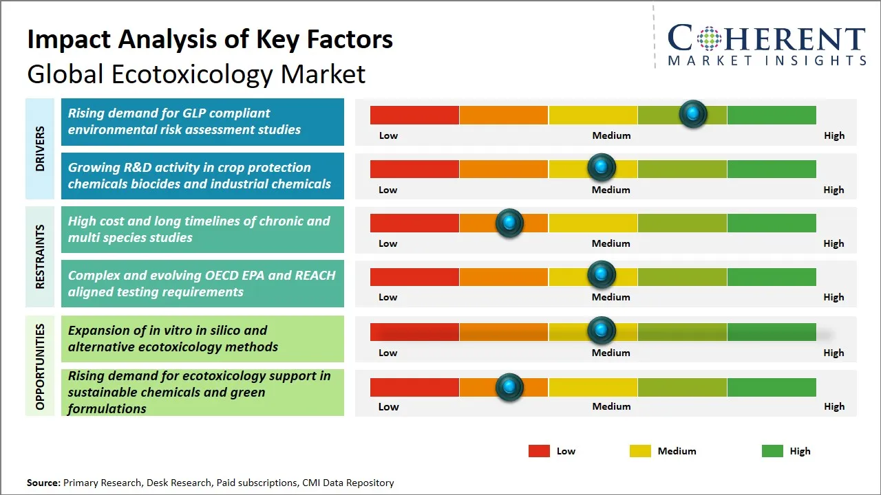 Ecotoxicology Market Key Factors